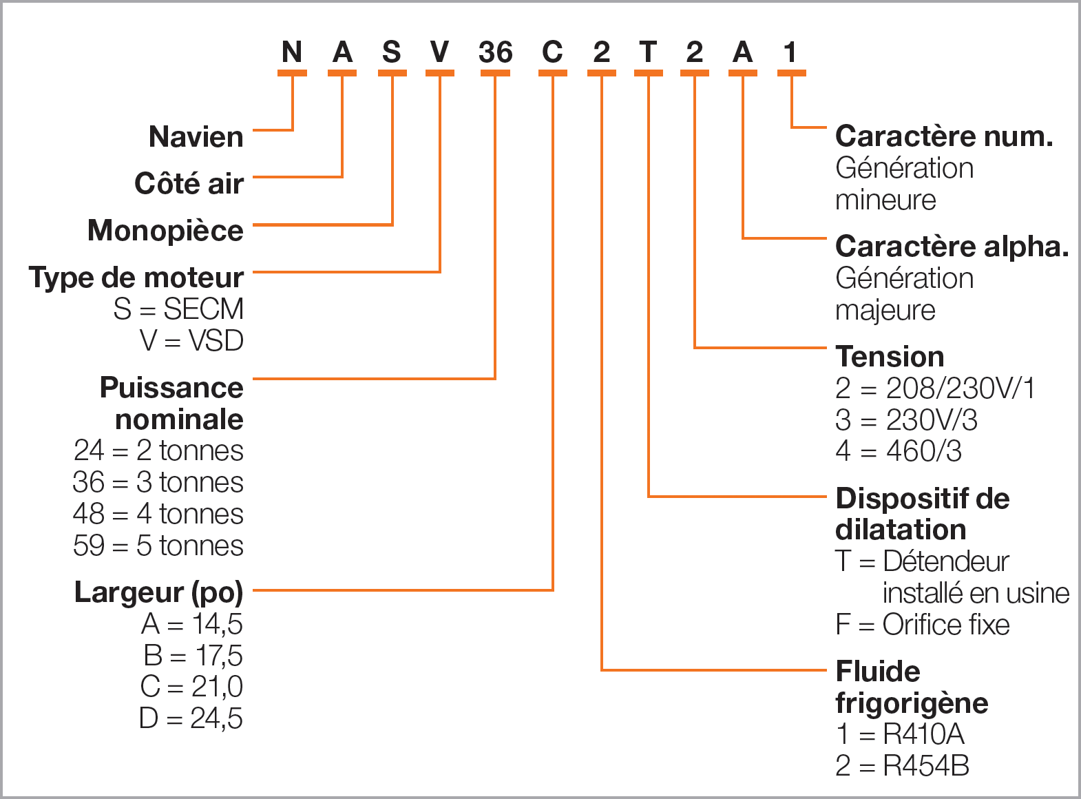 Nas-model-number-guide-french
